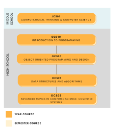 Computer Science Course Progression Flowchart