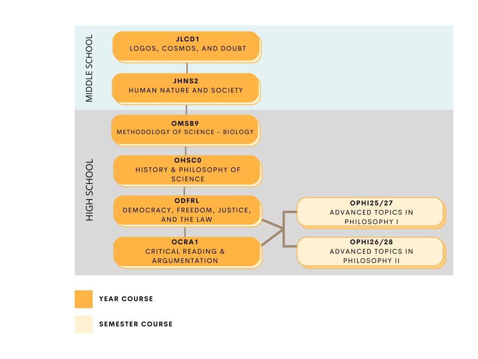 Core Course Progression Chart