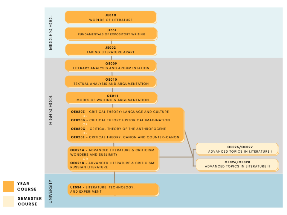 English Course Progression Flowchart