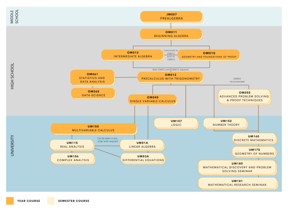 Mathematics Course Progression Flowchart